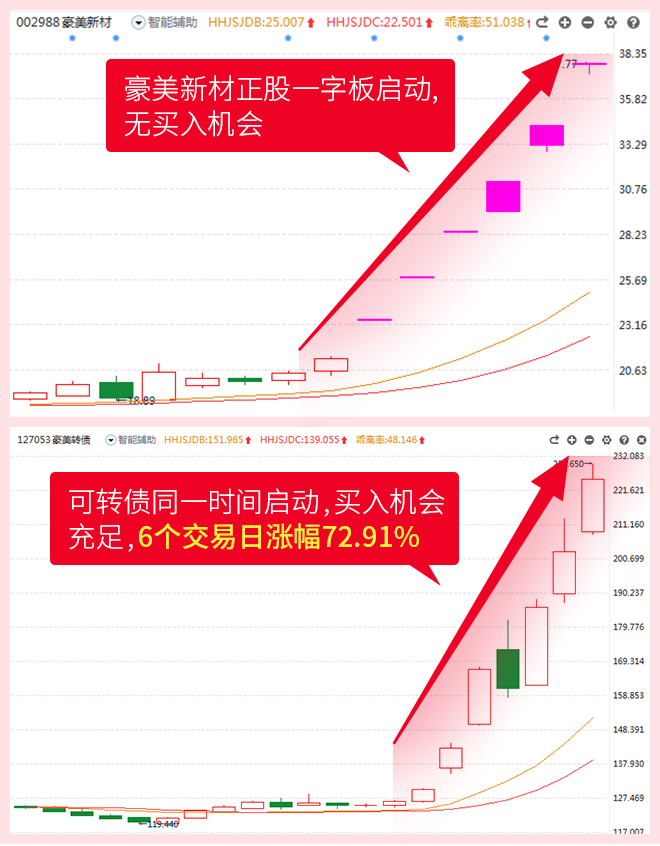 捕捉拉升主浪套利景晖
