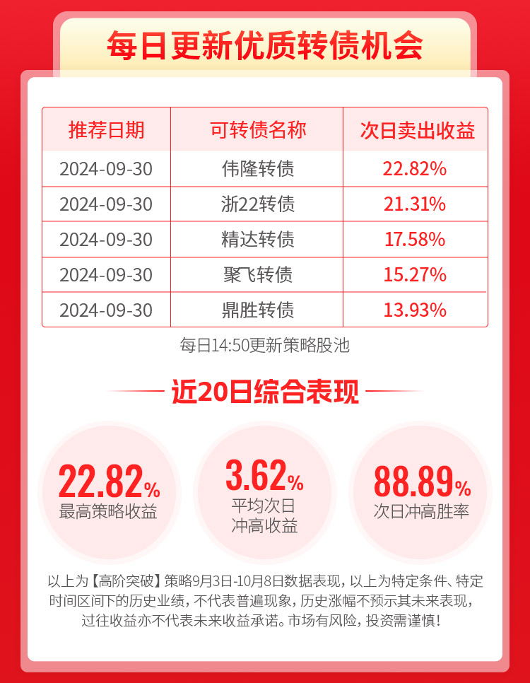 每日更新优质转债机会