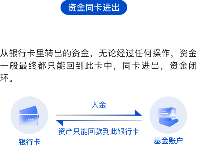 资金同卡进出示意图