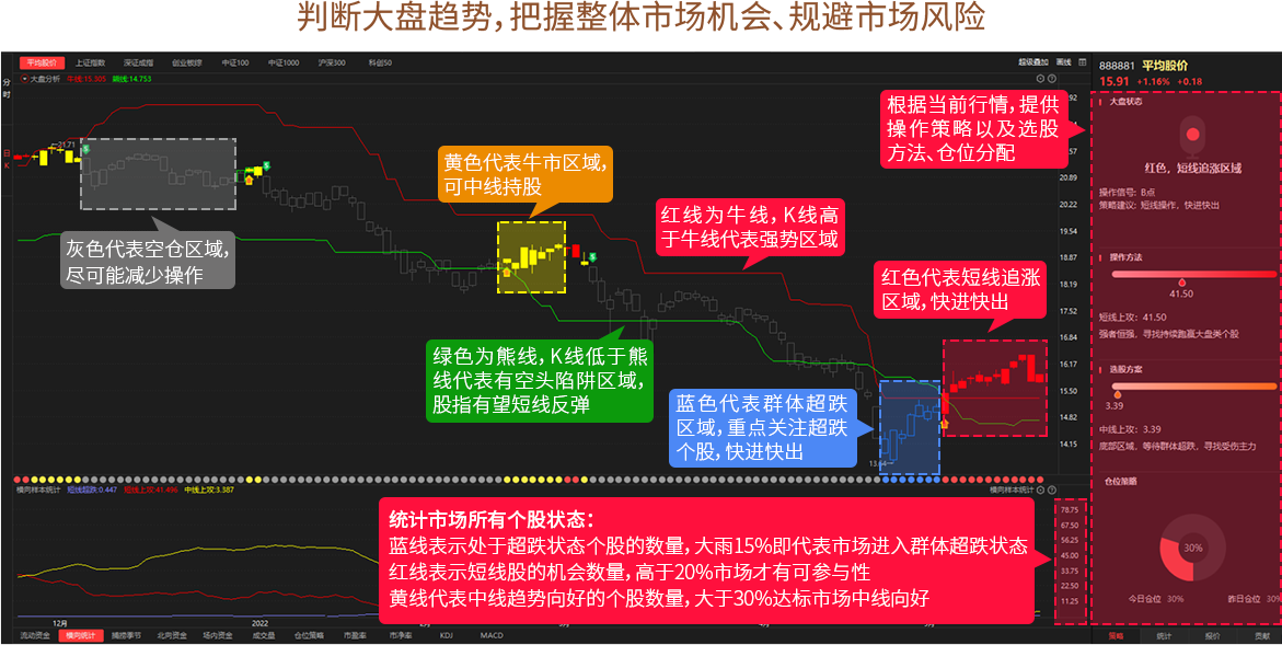 大盤決策